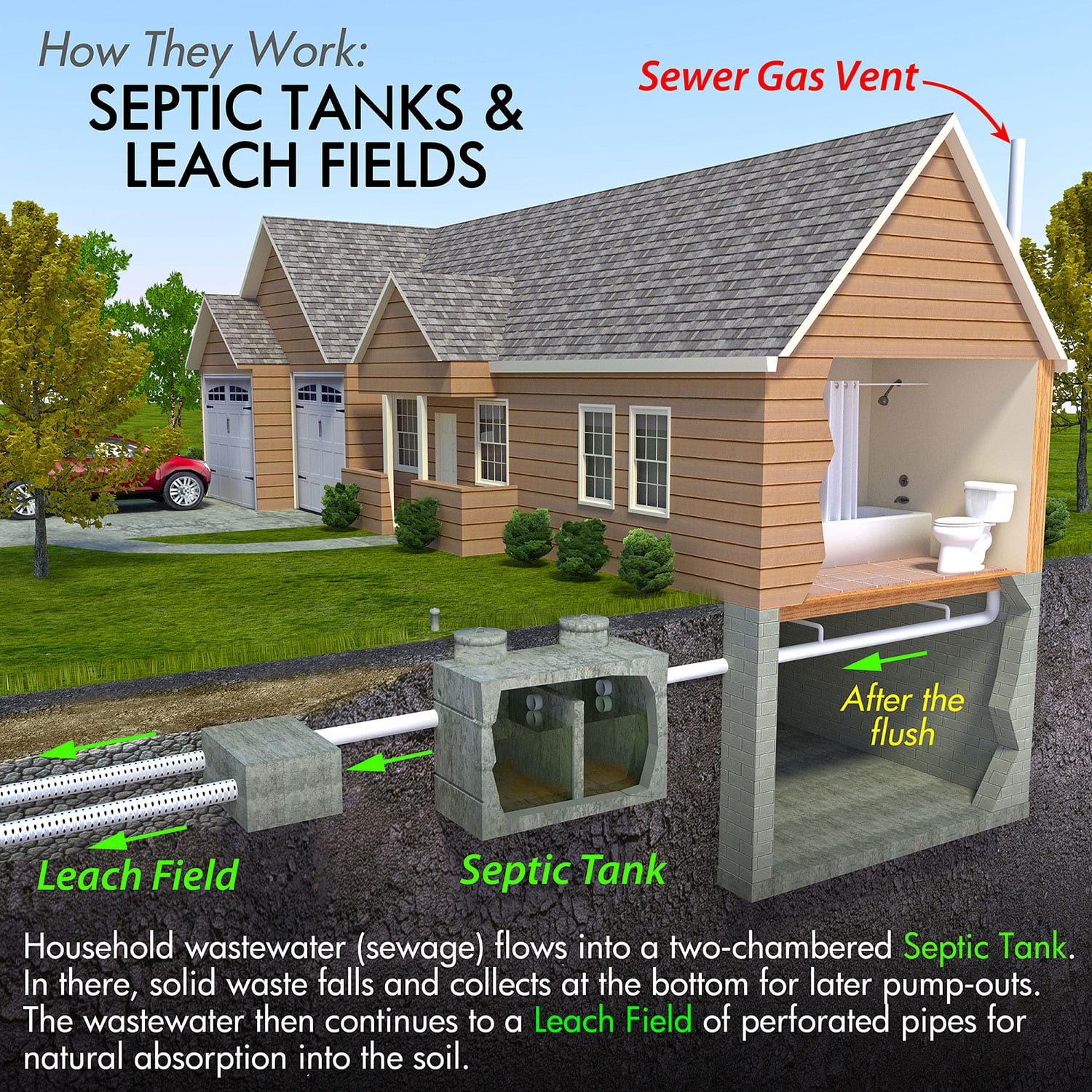 septic tanks and leach fields